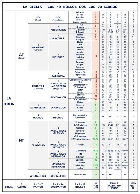 La Construcción De La Biblia Divisions Structure Bible Menorah Bible