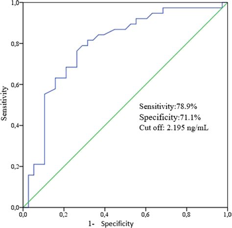 Serum Irisin Levels In Newly Diagnosed Type II Diabetic Patients No