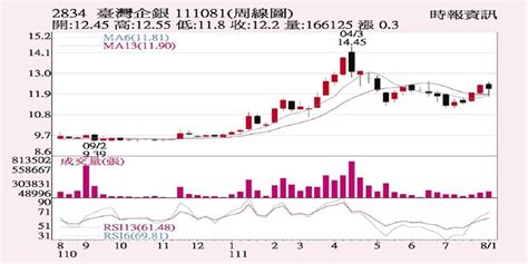 臺企銀 外資積極敲進 證券 工商時報