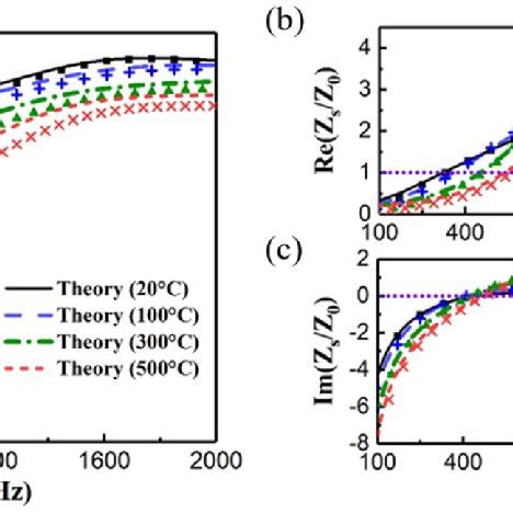a Acoustic wave propagation in a novel porous metamaterial structure; b ...