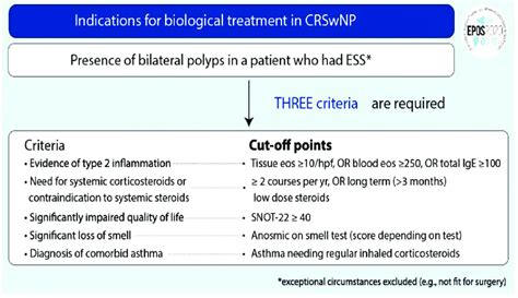 Indications For Biological Treatment In CRSwNP With Permission From