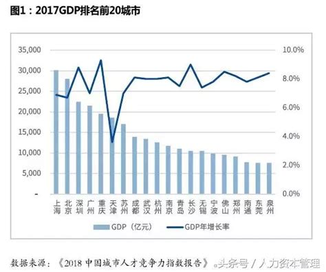 《2018中國城市人才競爭力指數報告》發布，不可錯過的城市鳥瞰圖 每日頭條