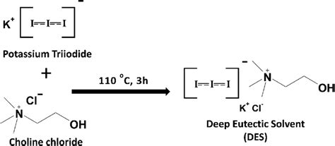 Reaction involved in the synthesis of the DES using choline chloride ...