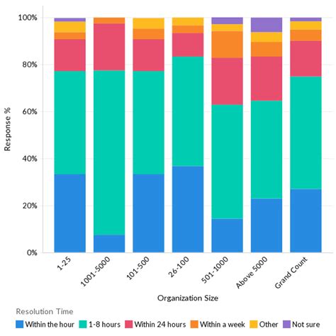 Industry Insights It Survey Incident Management