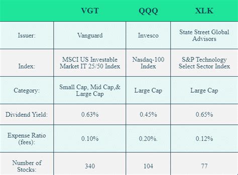 VGT vs QQQ vs XLK: Head-To-Head ETF Comparison - projectfinance