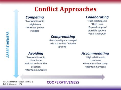 Tools And Techniques For Managing And Resolving Conflict