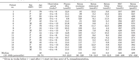 Table 1 From Plasma Total Homocysteine Levels During Short Term