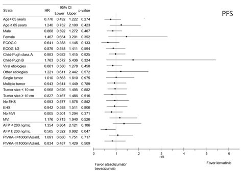 Forest Plot Of Progression Free Survival In Subgroups Of The Entire