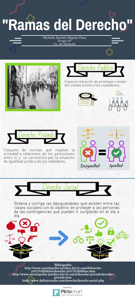 Ramas Del Derecho Infografia