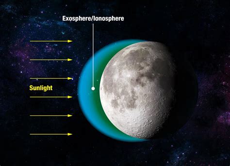 Exosphere Facts