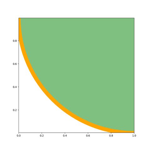 Python Matplotlib Circle Patch With Alpha Produces Overlap Of Edge