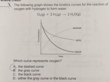 The Following Graph Shows The Kinetics Curves For The Reaction Of