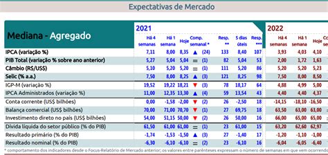 Relatório Focus recebido em 17 de setembro de 2021 altavista news