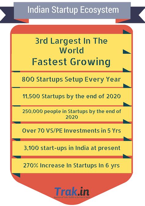 Indian Startup Ecosystem Fastest Growing And Third Largest In The World Nasscom 500 Startups