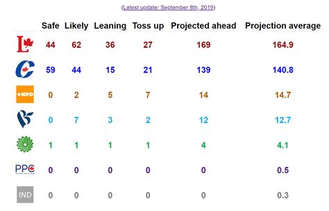 The Latest 338canada Projection The Liberals Uncomfortable Lead