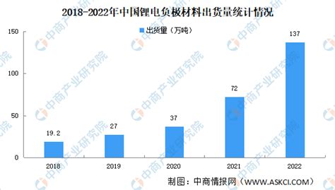 2022年中国锂电负极材料出货量情况：cr3企业出货量占比51 （图） 中商情报网