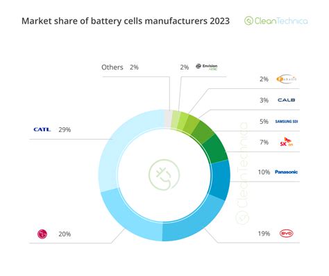 Top Battery Producers In The World Es Management Pte Ltd