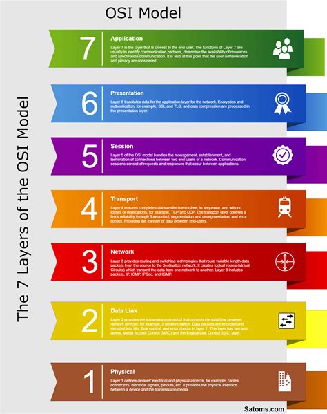 Osi Model Layers Explanation With Diagram Osi Model Explaine