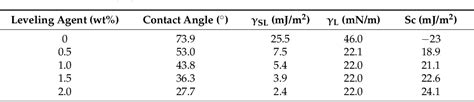 Table 2 From A Self Matting Waterborne Polyurethane Coating For PVC