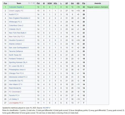 2023 MLS Next Pro Season Matchday 13 Standings for Sunday, June 18 ...