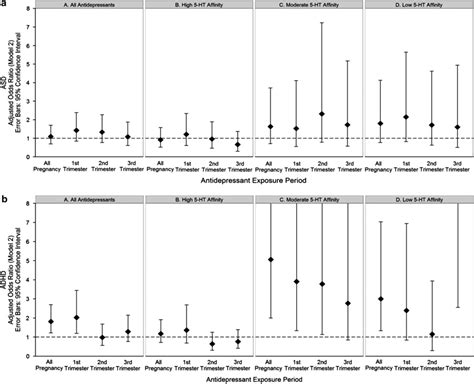 Asd Risk Associated With Maternal Antidepressant Exposure During Download Scientific Diagram