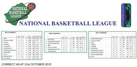 Molapo Sports Centre: National Basketball League Standings