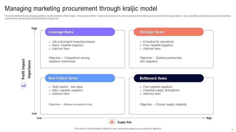 Kraljic Model Powerpoint Ppt Template Bundles Ppt Powerpoint