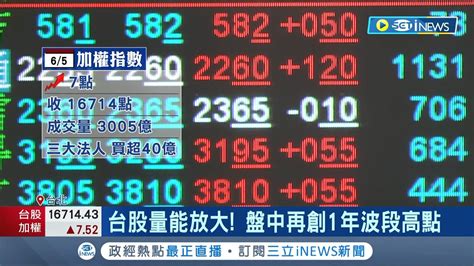 台積電股東會前夕熄火 台股漲7點收盤16714 盤中再創1年波段高點 造紙光電股獲青睞│記者 李孟珊 蘇耘寬│【台灣要聞】20230605