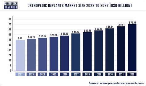 Orthopedic Implants Market Size Share Growth Report