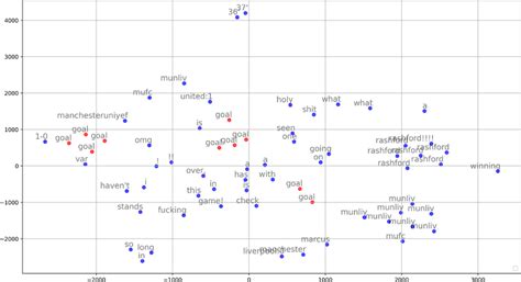 T SNE Visualisation Of Sample Word Embeddings Obtained By A