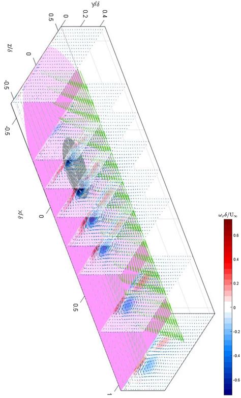 Spanwise Velocity Vectors With Streamwise Vorticity Contours In A