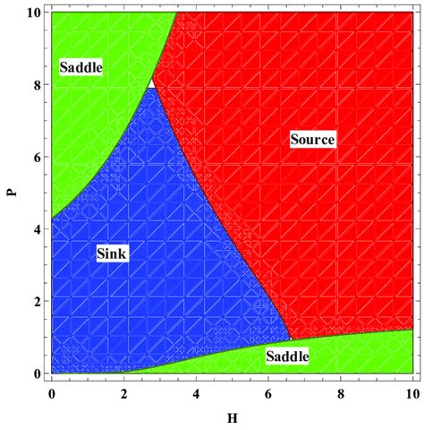 Topological Classification For The Positive Fixed Point Of System 7