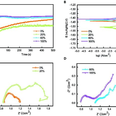 Electrochemical Analysis Of Al Electrode Immersed In M Koh