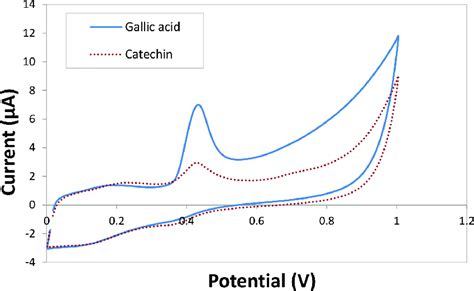 Cyclic Voltammograms Of Gallic Acid And Catechin At 1 V Download