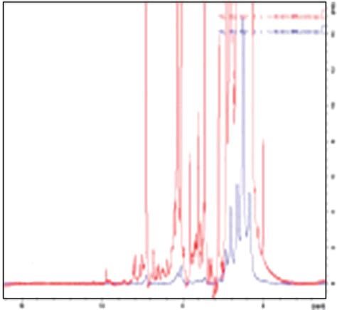 ¹H NMR typical spectrum 600 MHz CD3OD CDCl3 of C coggygria