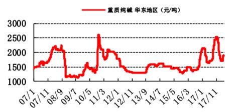 2007 2017年我国重质纯碱价格走势（图） 观研报告网