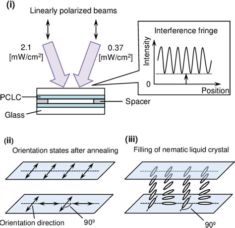 Figure 1 From Fabrication Of Grating Liquid Crystal Cells With Twisted