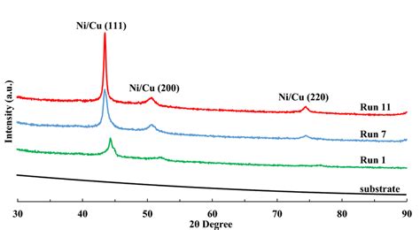 Xrd Patterns Of The Selected Ni Cu Multilayer Films And Substrate For Download Scientific