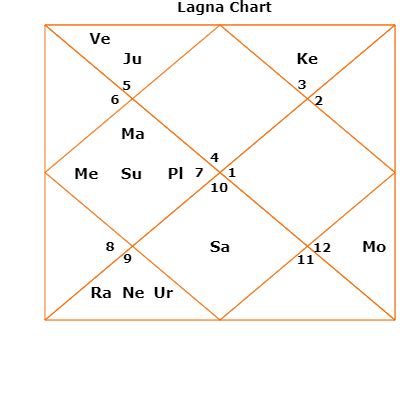 Mukesh Ambani Birth Chart Analysis: A Visual Reference of Charts ...