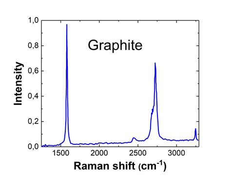 Carbon C Raman Spectrum Raman For Life