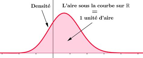 Loi de probabilité continue densité