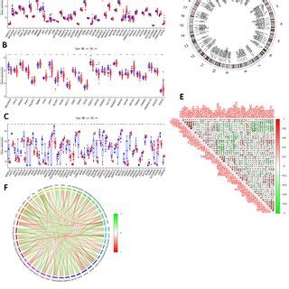 Identification Of Dysregulated Circadian Rhythm Related Genes In Ln