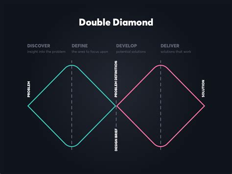 Double Diamond Design Thinking Process Double Diamond Design Thinking