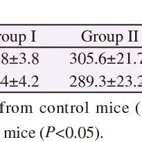 Serum ALT And AST Activities Were Changed Significantly In Mice