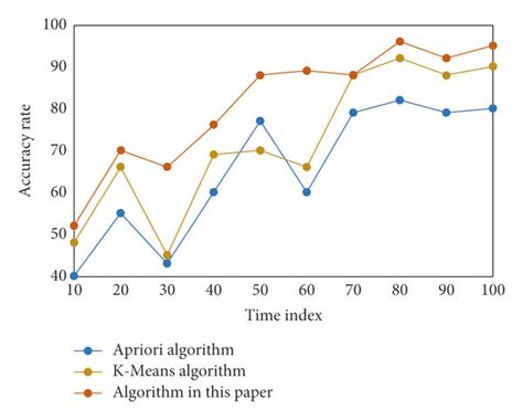 Comparison Of Accuracy Of Three Algorithms Download Scientific Diagram