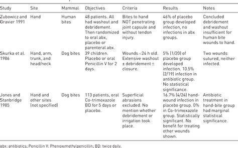 Antibiotics For Human Bite Wounds