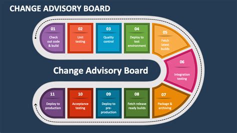 Change Advisory Board Powerpoint Presentation Slides Ppt Template