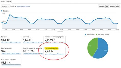 Las 15 métricas más importantes en Marketing Digital