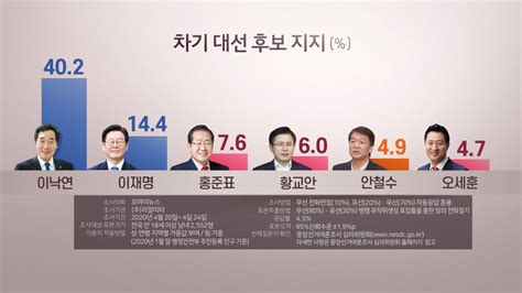 次期韓国大統領選候補の支持率 李前首相が40％超でトップ（4月28日） 聯合ニュース