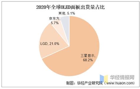 2020年oled行業發展現狀及趨勢分析，國產化大勢所趨「圖」 每日頭條